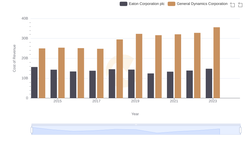 Cost of Revenue: Key Insights for Eaton Corporation plc and General Dynamics Corporation