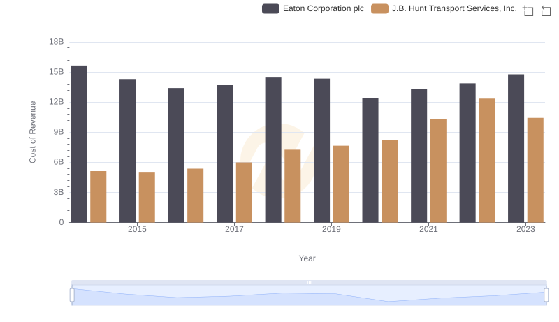 Cost of Revenue: Key Insights for Eaton Corporation plc and J.B. Hunt Transport Services, Inc.