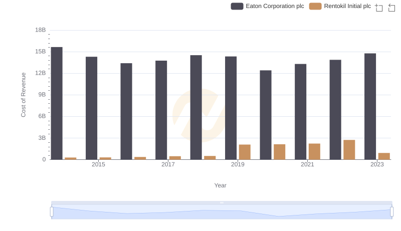 Cost of Revenue: Key Insights for Eaton Corporation plc and Rentokil Initial plc