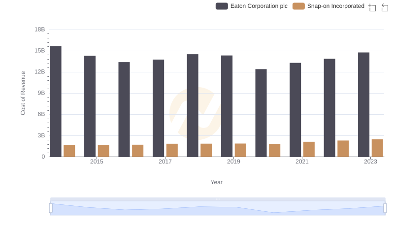 Cost of Revenue: Key Insights for Eaton Corporation plc and Snap-on Incorporated