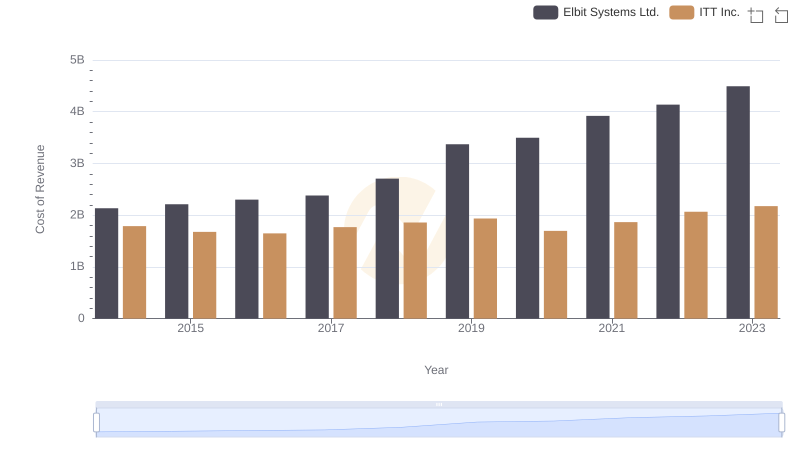 Cost of Revenue: Key Insights for Elbit Systems Ltd. and ITT Inc.