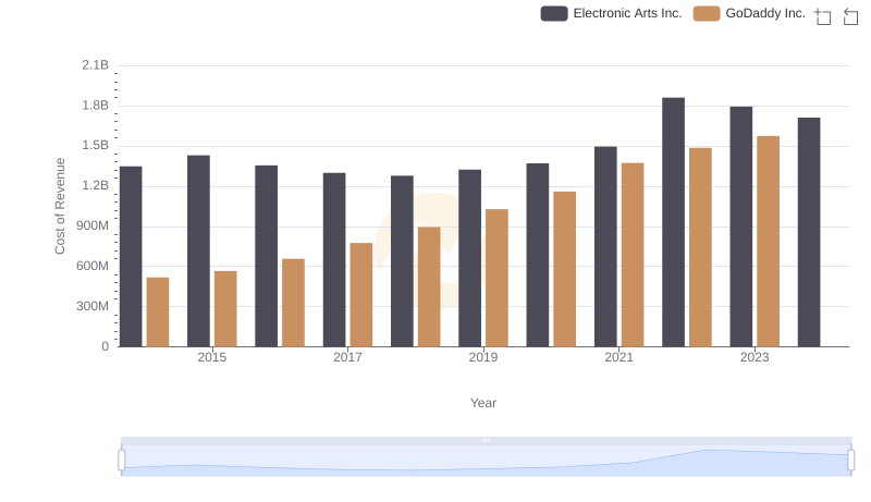 Cost of Revenue: Key Insights for Electronic Arts Inc. and GoDaddy Inc.