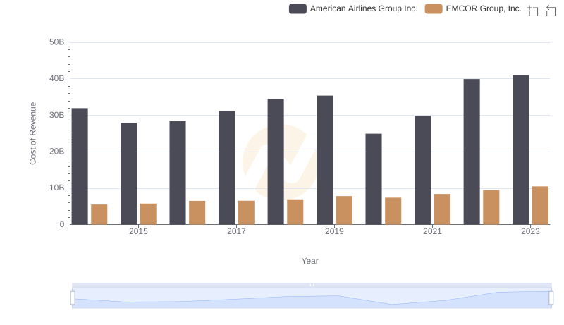 Cost of Revenue: Key Insights for EMCOR Group, Inc. and American Airlines Group Inc.