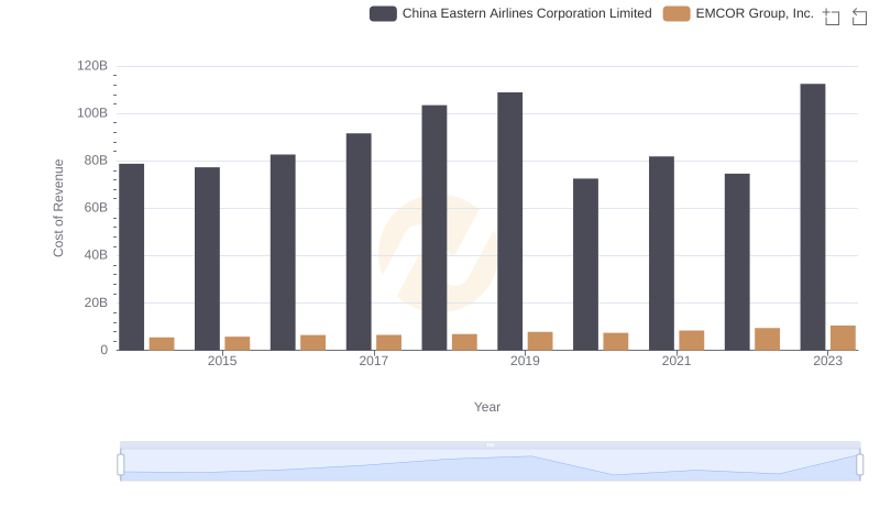 Cost of Revenue: Key Insights for EMCOR Group, Inc. and China Eastern Airlines Corporation Limited