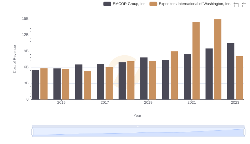 Cost of Revenue: Key Insights for EMCOR Group, Inc. and Expeditors International of Washington, Inc.