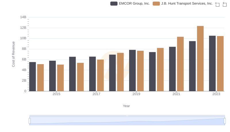 Cost of Revenue: Key Insights for EMCOR Group, Inc. and J.B. Hunt Transport Services, Inc.
