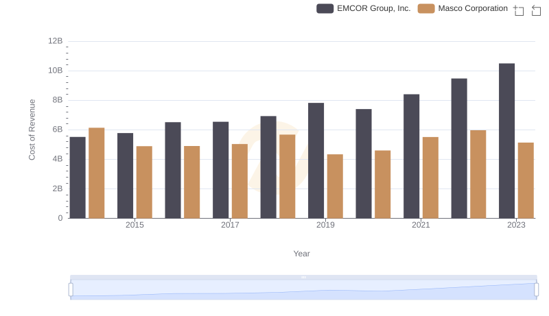 Cost of Revenue: Key Insights for EMCOR Group, Inc. and Masco Corporation