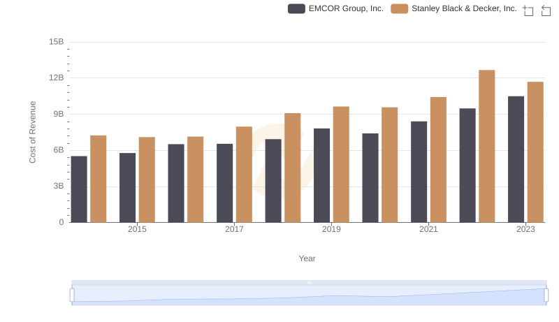 Cost of Revenue: Key Insights for EMCOR Group, Inc. and Stanley Black & Decker, Inc.