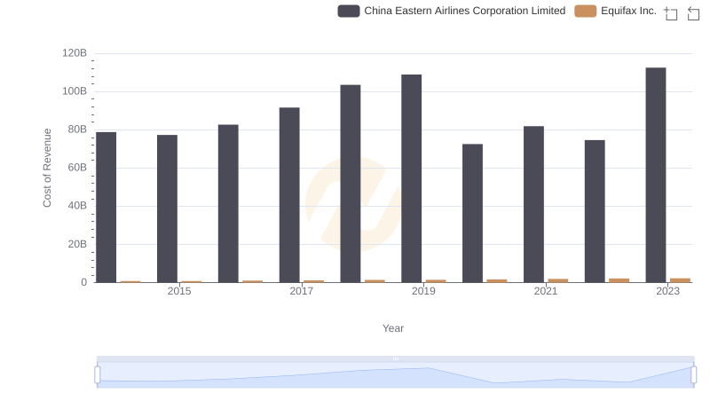 Cost of Revenue: Key Insights for Equifax Inc. and China Eastern Airlines Corporation Limited