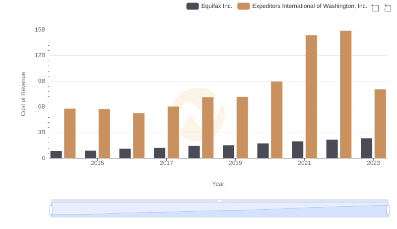 Cost of Revenue: Key Insights for Equifax Inc. and Expeditors International of Washington, Inc.