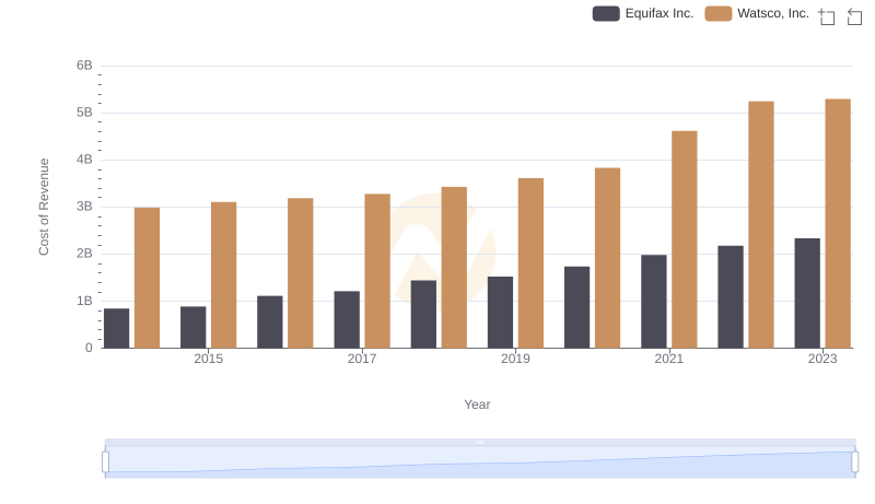 Cost of Revenue: Key Insights for Equifax Inc. and Watsco, Inc.