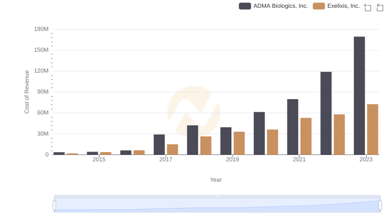 Cost of Revenue: Key Insights for Exelixis, Inc. and ADMA Biologics, Inc.