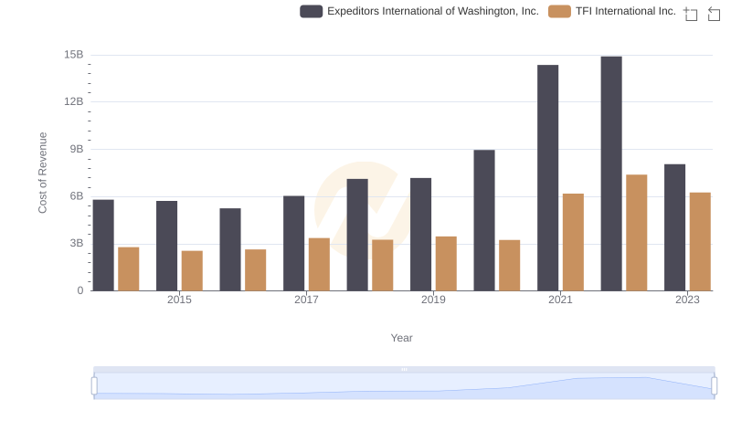 Cost of Revenue: Key Insights for Expeditors International of Washington, Inc. and TFI International Inc.
