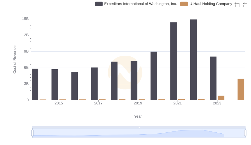 Cost of Revenue: Key Insights for Expeditors International of Washington, Inc. and U-Haul Holding Company