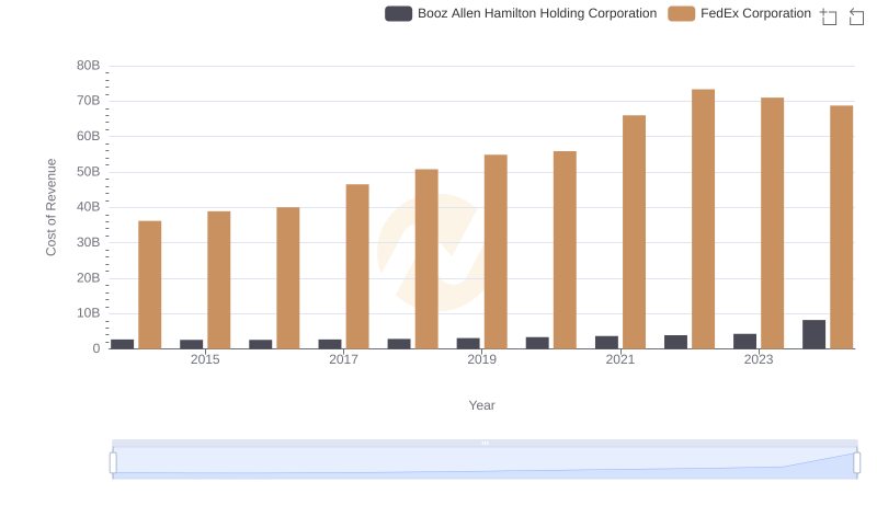 Cost of Revenue: Key Insights for FedEx Corporation and Booz Allen Hamilton Holding Corporation