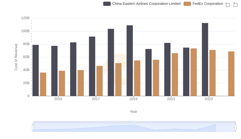 Cost of Revenue: Key Insights for FedEx Corporation and China Eastern Airlines Corporation Limited