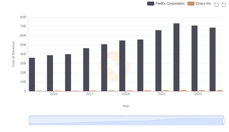 Cost of Revenue: Key Insights for FedEx Corporation and Graco Inc.