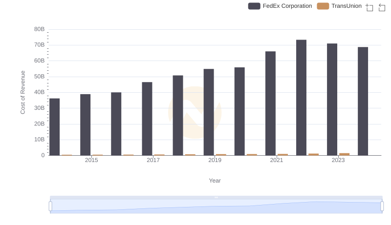Cost of Revenue: Key Insights for FedEx Corporation and TransUnion