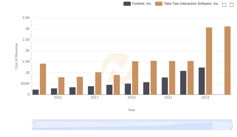 Cost of Revenue: Key Insights for Fortinet, Inc. and Take-Two Interactive Software, Inc.
