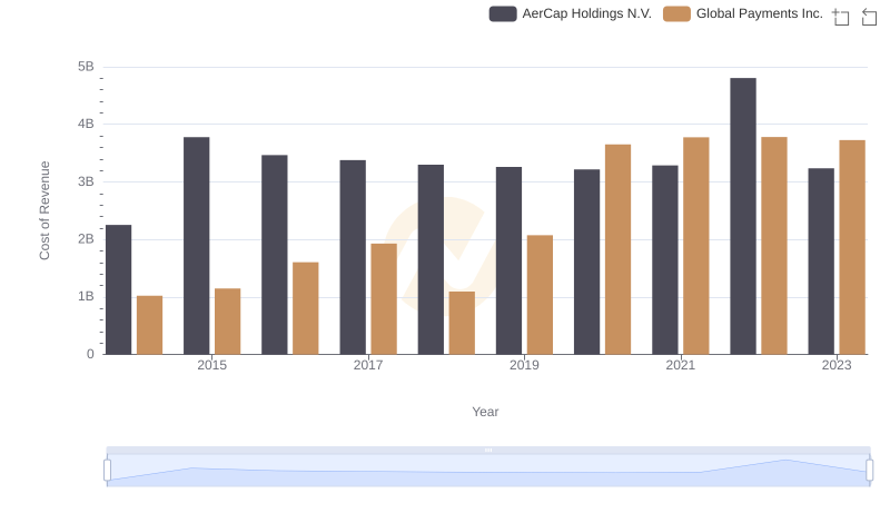 Cost of Revenue: Key Insights for Global Payments Inc. and AerCap Holdings N.V.