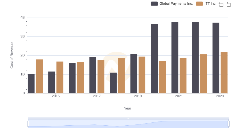 Cost of Revenue: Key Insights for Global Payments Inc. and ITT Inc.