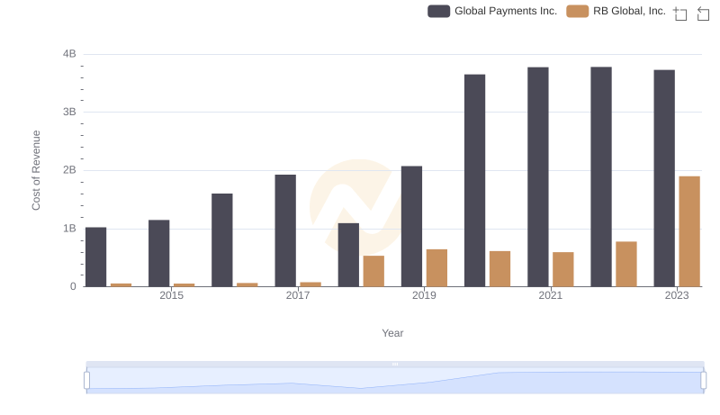 Cost of Revenue: Key Insights for Global Payments Inc. and RB Global, Inc.