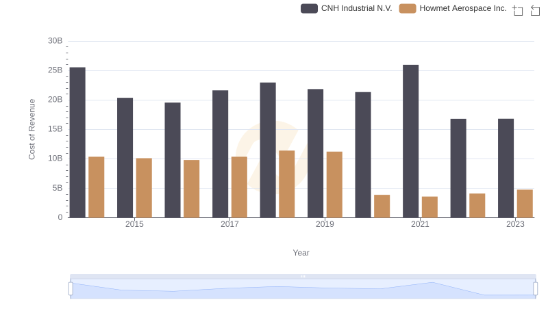 Cost of Revenue: Key Insights for Howmet Aerospace Inc. and CNH Industrial N.V.