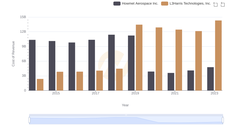 Cost of Revenue: Key Insights for Howmet Aerospace Inc. and L3Harris Technologies, Inc.