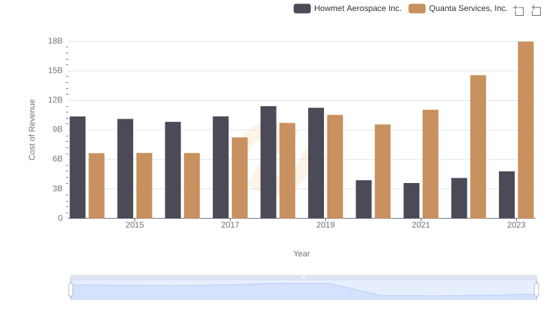 Cost of Revenue: Key Insights for Howmet Aerospace Inc. and Quanta Services, Inc.
