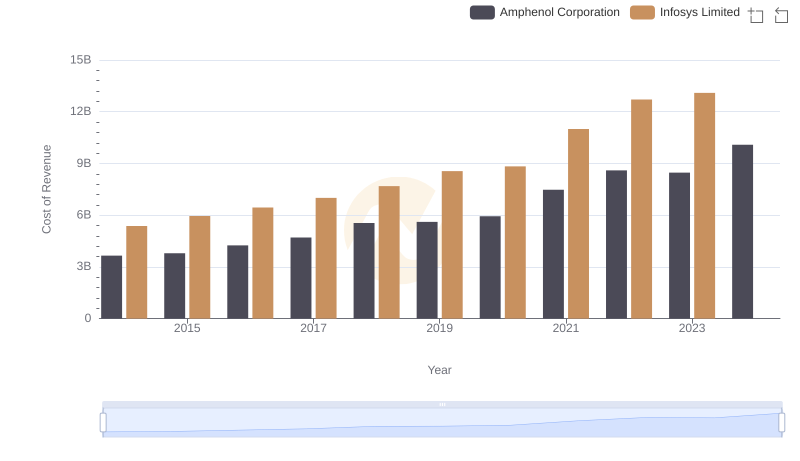 Cost of Revenue: Key Insights for Infosys Limited and Amphenol Corporation