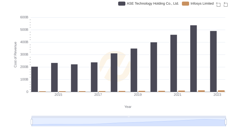 Cost of Revenue: Key Insights for Infosys Limited and ASE Technology Holding Co., Ltd.