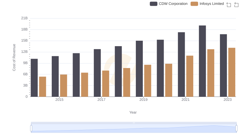 Cost of Revenue: Key Insights for Infosys Limited and CDW Corporation
