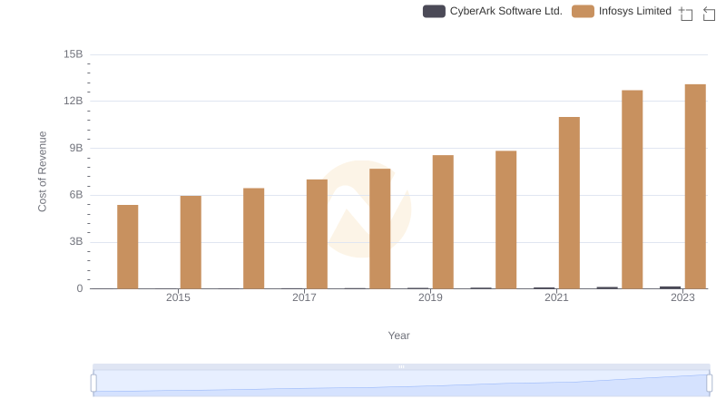 Cost of Revenue: Key Insights for Infosys Limited and CyberArk Software Ltd.