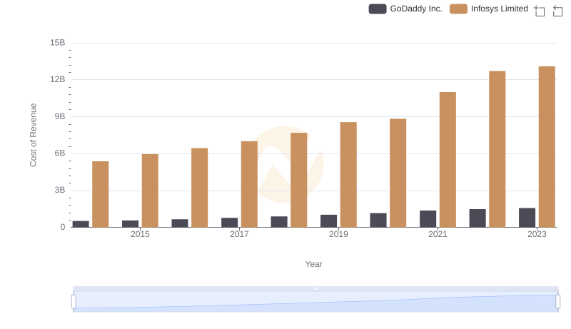 Cost of Revenue: Key Insights for Infosys Limited and GoDaddy Inc.
