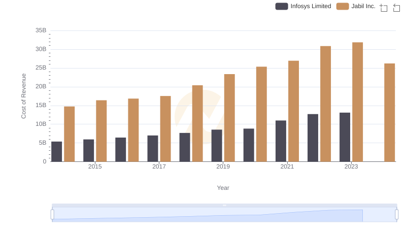 Cost of Revenue: Key Insights for Infosys Limited and Jabil Inc.