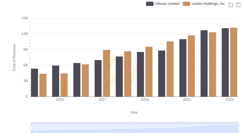 Cost of Revenue: Key Insights for Infosys Limited and Leidos Holdings, Inc.