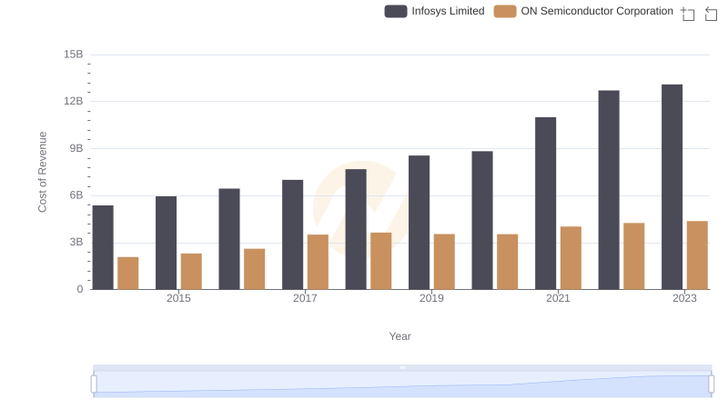 Cost of Revenue: Key Insights for Infosys Limited and ON Semiconductor Corporation