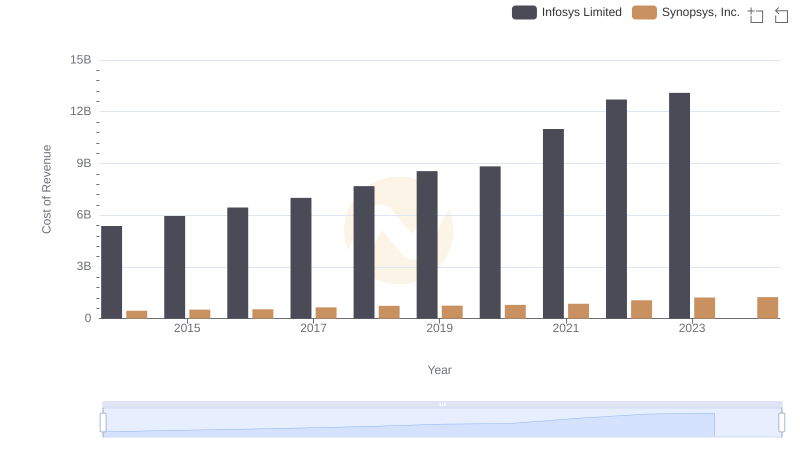 Cost of Revenue: Key Insights for Infosys Limited and Synopsys, Inc.