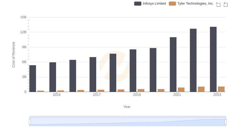 Cost of Revenue: Key Insights for Infosys Limited and Tyler Technologies, Inc.