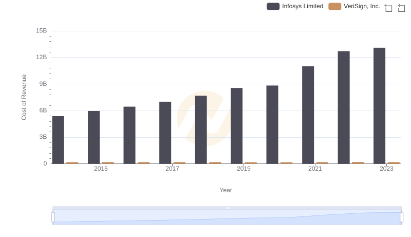 Cost of Revenue: Key Insights for Infosys Limited and VeriSign, Inc.