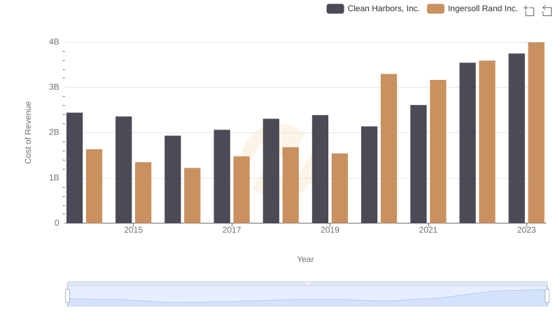 Cost of Revenue: Key Insights for Ingersoll Rand Inc. and Clean Harbors, Inc.