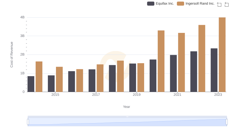 Cost of Revenue: Key Insights for Ingersoll Rand Inc. and Equifax Inc.
