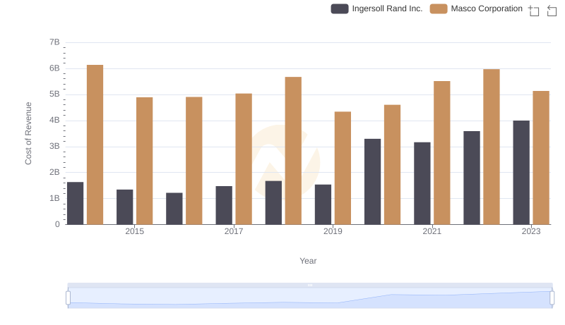 Cost of Revenue: Key Insights for Ingersoll Rand Inc. and Masco Corporation