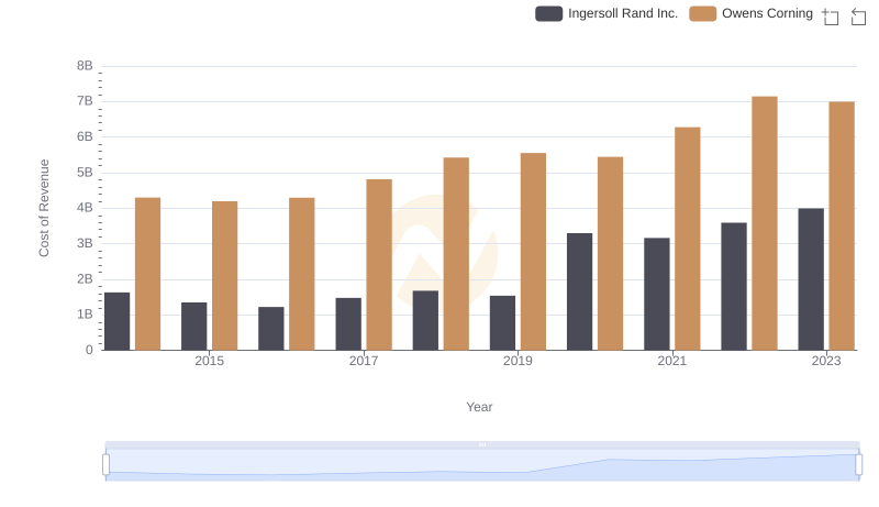 Cost of Revenue: Key Insights for Ingersoll Rand Inc. and Owens Corning