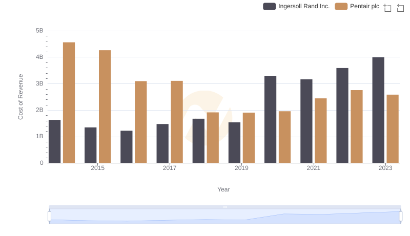 Cost of Revenue: Key Insights for Ingersoll Rand Inc. and Pentair plc
