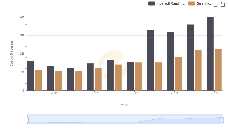 Cost of Revenue: Key Insights for Ingersoll Rand Inc. and Saia, Inc.