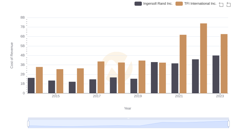 Cost of Revenue: Key Insights for Ingersoll Rand Inc. and TFI International Inc.