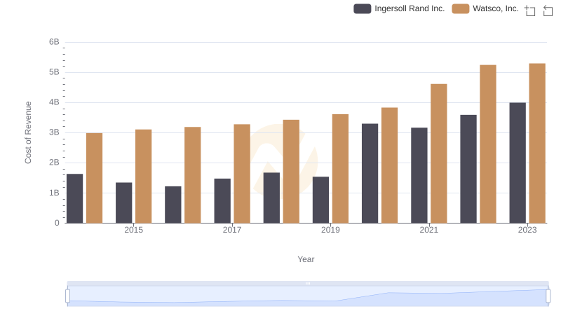 Cost of Revenue: Key Insights for Ingersoll Rand Inc. and Watsco, Inc.