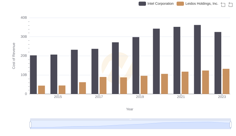 Cost of Revenue: Key Insights for Intel Corporation and Leidos Holdings, Inc.