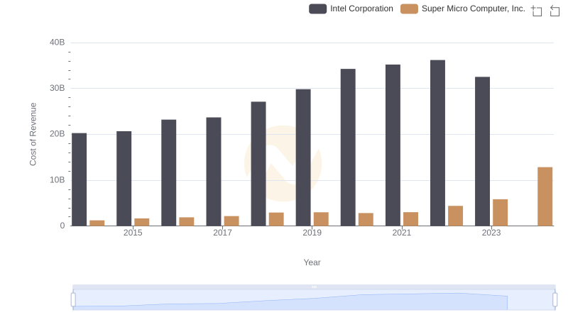 Cost of Revenue: Key Insights for Intel Corporation and Super Micro Computer, Inc.